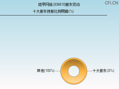 铠甲网络(836610)