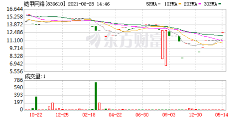 铠甲网络2019年盈利3120.67万元、下降33.36% 数字营销精准投放业务收入减少